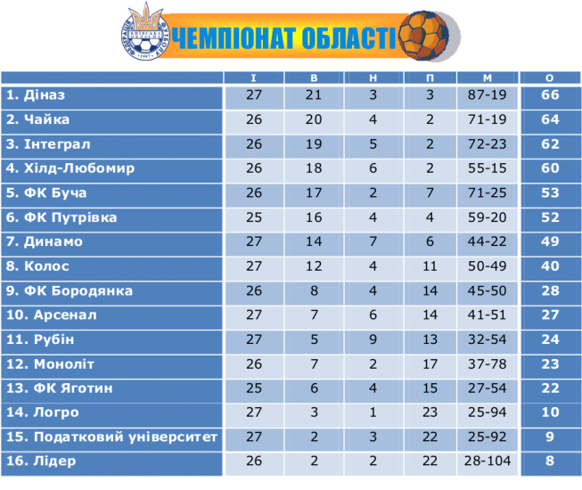 Турнірна таблиця після 27-го туру
