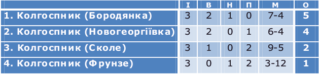 Підсумкова таблиця республіканського турніру мала такий вигляд