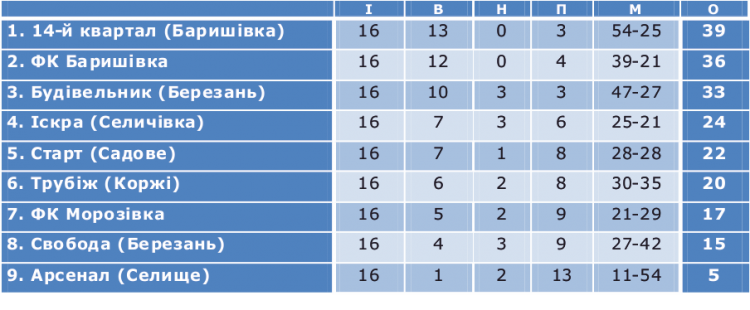 Підсумкова турнірна таблиця вищої ліги має такий вигляд