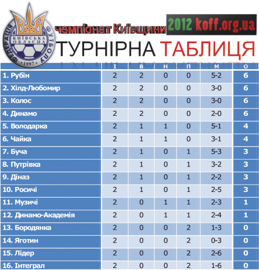 Турнірне становище команд