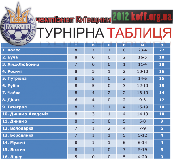 Турнірна таблиця після 8-го туру