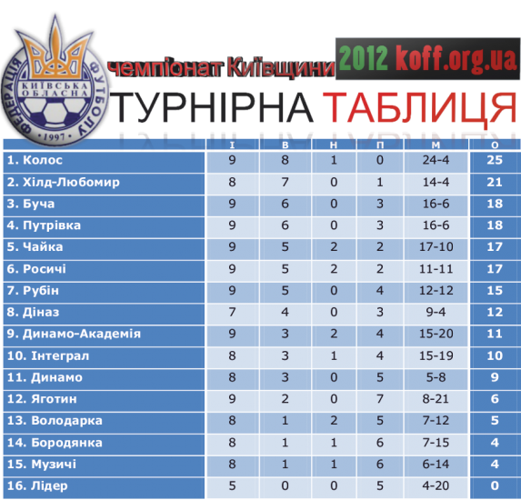 Турнірна таблиця після 9-го туру