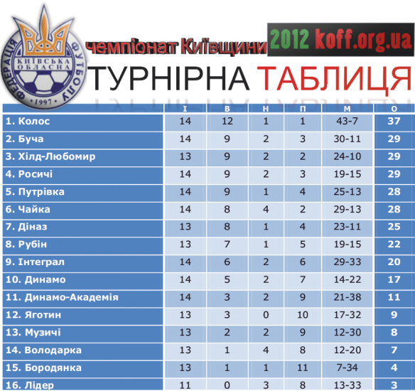 Турнірна таблиця після 14-го туру