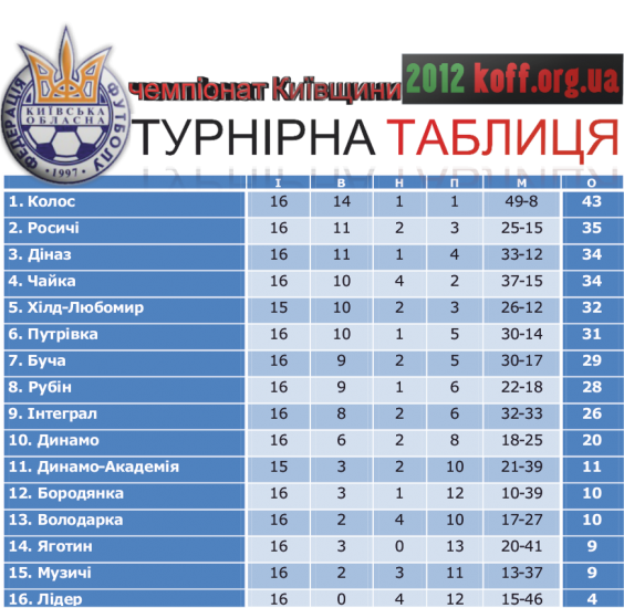 Турнірна таблиця після 16-го туру