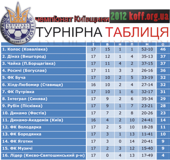 Турнірна таблиця після 17-го туру