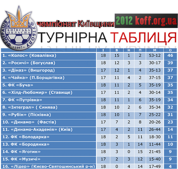 Турнірна таблиця після 18-го туру