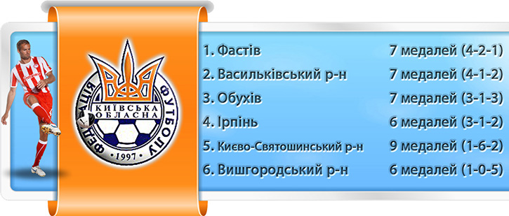 Медальне розмаїття києвосвятошинців