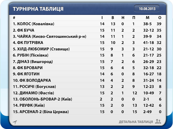 Турнірна таблиця після 17-го туру
