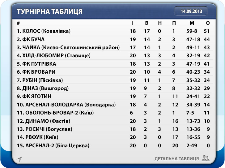 Турнірна таблиця після 22-го туру