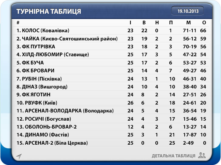 Турнірна таблиця після 28-го туру