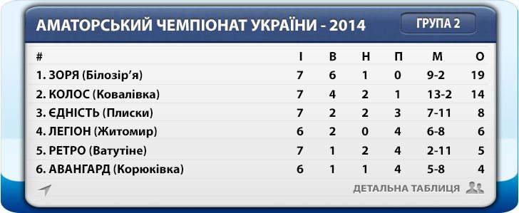 Чемпіонат країни серед аматорський команд. Турнірна таблиця
