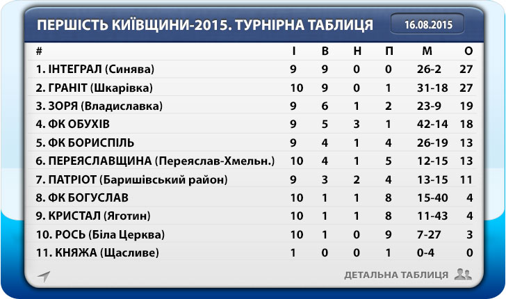 Першість Київщини-2015. Турнірна таблиця після 12-го туру